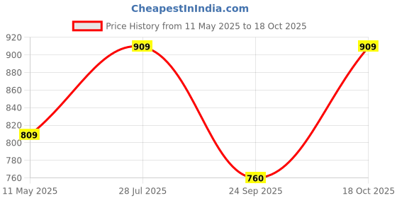 tatacliq.com Satrani Beige Cotton Blend Printed Saree With Unstitched Blouse satrani Price History Graph from 11 May 2025 to 18 Oct 2025