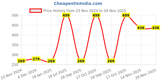 tatacliq.com Satrani Beige Cotton Silk Woven Pattern Dupatta satrani Price History Graph from 23 Nov 2024 to 28 Nov 2025