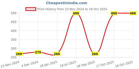 tatacliq.com Satrani Beige Cotton Silk Woven Pattern Dupatta satrani Price History Graph from 23 Nov 2024 to 17 Oct 2025