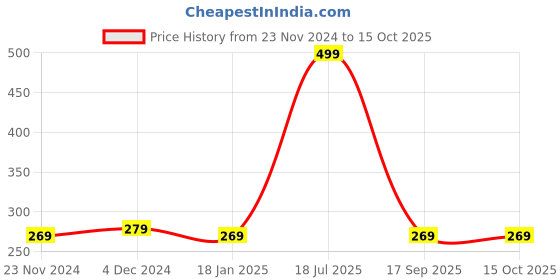 tatacliq.com Satrani Beige Cotton Silk Woven Pattern Dupatta satrani Price History Graph from 23 Nov 2024 to 15 Oct 2025