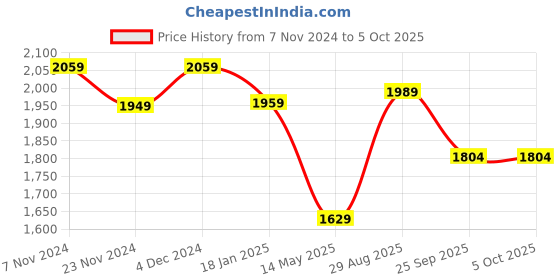 tatacliq.com Satrani Beige Embellished Saree With Unstitched Blouse satrani Price History Graph from 7 Nov 2024 to 4 Oct 2025