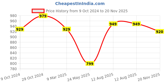 tatacliq.com Satrani Beige Floral Print Saree With Unstitched Blouse satrani Price History Graph from 9 Oct 2024 to 20 Nov 2025