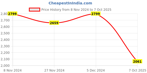 tatacliq.com Satrani Beige Floral Print Saree With Unstitched Blouse satrani Price History Graph from 8 Nov 2024 to 7 Oct 2025