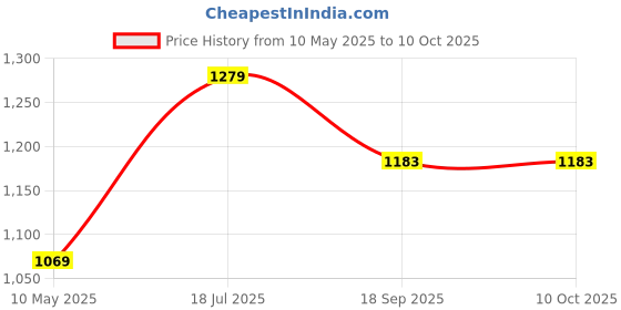 tatacliq.com Satrani Beige Linen Printed Saree With Unstitched Blouse satrani Price History Graph from 10 May 2025 to 9 Oct 2025