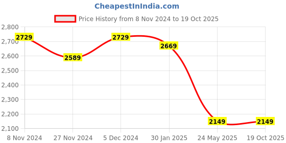 tatacliq.com Satrani Beige Printed Saree With Unstitched Blouse satrani Price History Graph from 8 Nov 2024 to 19 Oct 2025