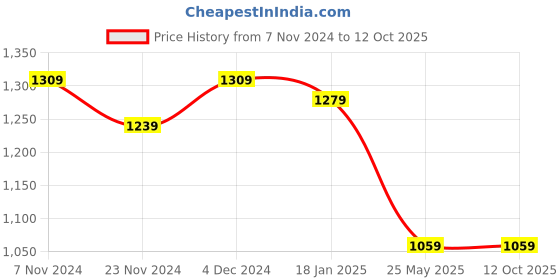 tatacliq.com Satrani Beige Printed Saree With Unstitched Blouse satrani Price History Graph from 7 Nov 2024 to 12 Oct 2025