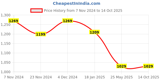 tatacliq.com Satrani Beige Printed Saree With Unstitched Blouse satrani Price History Graph from 7 Nov 2024 to 13 Oct 2025