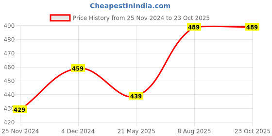 tatacliq.com Satrani Beige Printed Saree With Unstitched Blouse Piece satrani Price History Graph from 25 Nov 2024 to 23 Oct 2025