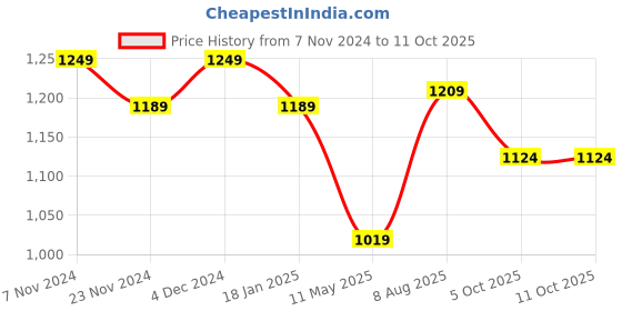 tatacliq.com Satrani Beige Saree With Unstitched Blouse satrani Price History Graph from 7 Nov 2024 to 10 Oct 2025