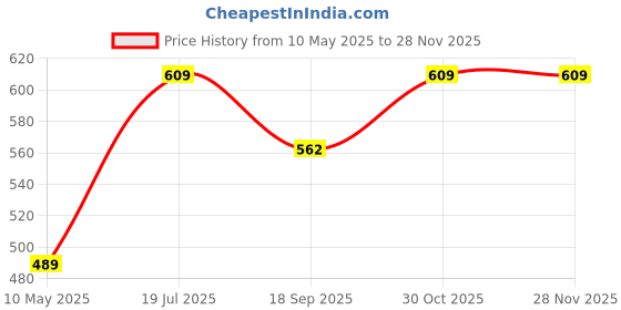 tatacliq.com Satrani Beige Silk Blend Floral Saree With Unstitched Blouse satrani Price History Graph from 10 May 2025 to 26 Nov 2025