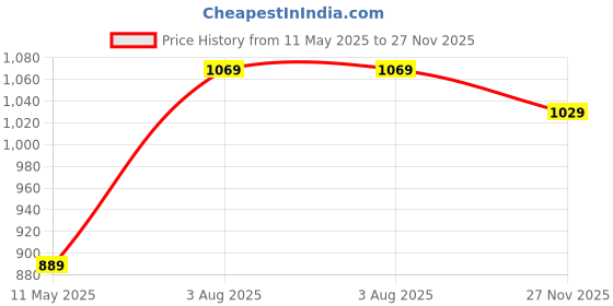 tatacliq.com Satrani Beige Silk Blend Woven Saree With Unstitched Blouse satrani Price History Graph from 11 May 2025 to 27 Nov 2025