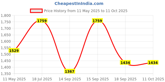 tatacliq.com Satrani Beige Silk Blend Woven Saree With Unstitched Blouse satrani Price History Graph from 11 May 2025 to 11 Oct 2025