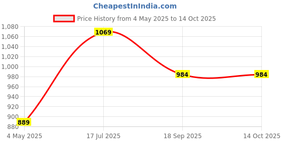 tatacliq.com Satrani Beige Silk Blend Woven Saree With Unstitched Blouse satrani Price History Graph from 4 May 2025 to 14 Oct 2025