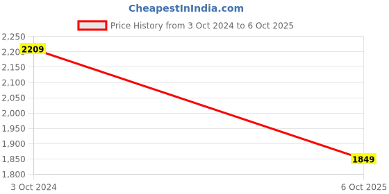 tatacliq.com Satrani Beige Silk Floral Print Saree With Unstitched Blouse satrani Price History Graph from 3 Oct 2024 to 6 Oct 2025