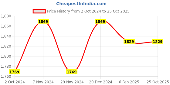 tatacliq.com Satrani Beige Silk Floral Print Saree With Unstitched Blouse satrani Price History Graph from 2 Oct 2024 to 24 Oct 2025