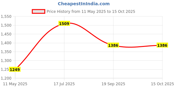 tatacliq.com Satrani Beige Silk Printed Saree With Unstitched Blouse satrani Price History Graph from 11 May 2025 to 14 Oct 2025