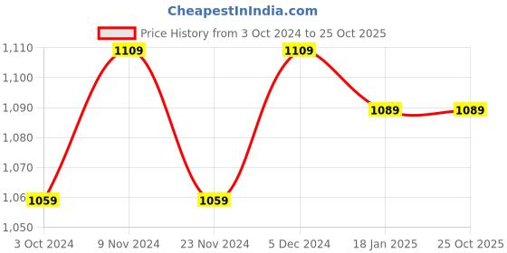 tatacliq.com Satrani Beige Silk Woven Saree With Unstitched Blouse satrani Price History Graph from 3 Oct 2024 to 25 Oct 2025