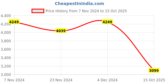 tatacliq.com Satrani Beige Silk Woven Saree With Unstitched Blouse satrani Price History Graph from 7 Nov 2024 to 15 Oct 2025