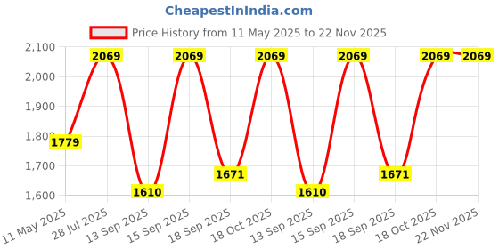 tatacliq.com Satrani Beige Tissue Silk Woven Saree With Unstitched Blouse satrani Price History Graph from 11 May 2025 to 21 Nov 2025