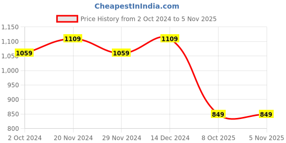 tatacliq.com Satrani Beige Woven Saree With Unstitched Blouse satrani Price History Graph from 2 Oct 2024 to 5 Nov 2025