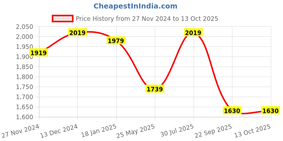 tatacliq.com Satrani Beige Woven Saree With Unstitched Blouse satrani Price History Graph from 27 Nov 2024 to 13 Oct 2025
