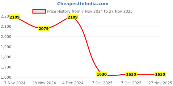 tatacliq.com Satrani Beige Woven Saree With Unstitched Blouse satrani Price History Graph from 7 Nov 2024 to 26 Nov 2025