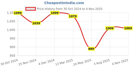 tatacliq.com Satrani Beige Woven Saree With Unstitched Blouse satrani Price History Graph from 30 Oct 2024 to 2 Nov 2025