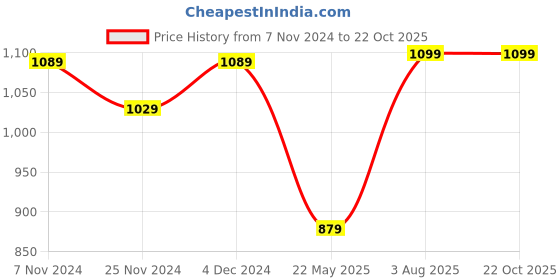 tatacliq.com Satrani Beige Woven Saree With Unstitched Blouse satrani Price History Graph from 7 Nov 2024 to 21 Oct 2025