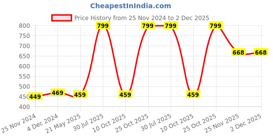 tatacliq.com Satrani Beige Zari Saree With Unstitched Blouse Piece satrani Price History Graph from 25 Nov 2024 to 2 Dec 2025