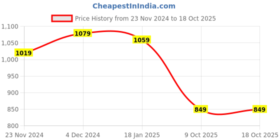 tatacliq.com Satrani Black & Blue Striped Saree With Unstitched Blouse satrani Price History Graph from 23 Nov 2024 to 18 Oct 2025