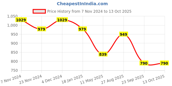 tatacliq.com Satrani Black & Cream Pure Cotton Printed Saree With Unstitched Blouse satrani Price History Graph from 7 Nov 2024 to 13 Oct 2025