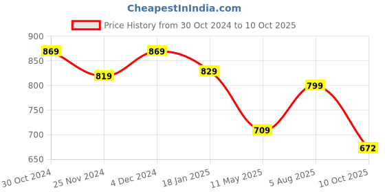 tatacliq.com Satrani Black & Golden Woven Saree With Unstitched Blouse satrani Price History Graph from 30 Oct 2024 to 10 Oct 2025