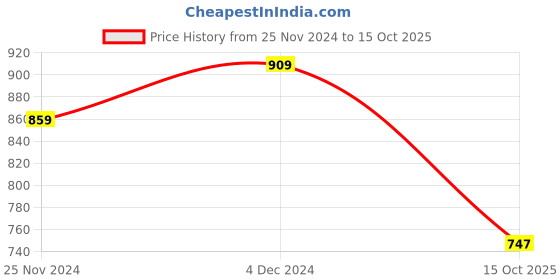 tatacliq.com Satrani Black & Golden Woven Saree With Unstitched Blouse satrani Price History Graph from 25 Nov 2024 to 15 Oct 2025