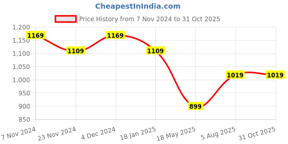 tatacliq.com Satrani Black & Grey Ombre Saree With Unstitched Blouse satrani Price History Graph from 7 Nov 2024 to 31 Oct 2025