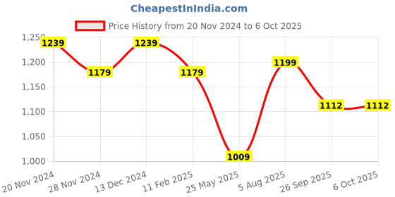 tatacliq.com Satrani Black & Multi Printed Saree With Unstitched Blouse satrani Price History Graph from 20 Nov 2024 to 5 Oct 2025