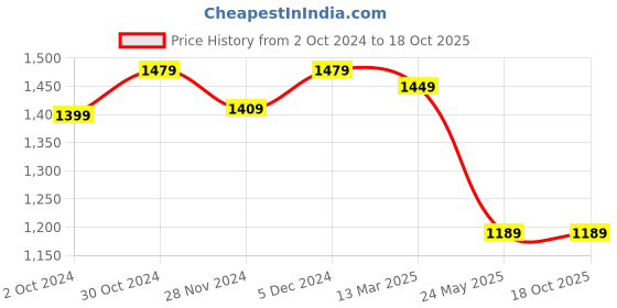 tatacliq.com Satrani Black & Off-White Printed Saree With Unstitched Blouse satrani Price History Graph from 2 Oct 2024 to 18 Oct 2025