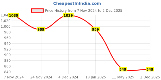 tatacliq.com Satrani Black & Orange Pure Cotton Printed Saree With Unstitched Blouse satrani Price History Graph from 7 Nov 2024 to 2 Dec 2025