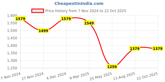 tatacliq.com Satrani Black & Pink Saree With Unstitched Blouse satrani Price History Graph from 7 Nov 2024 to 21 Oct 2025