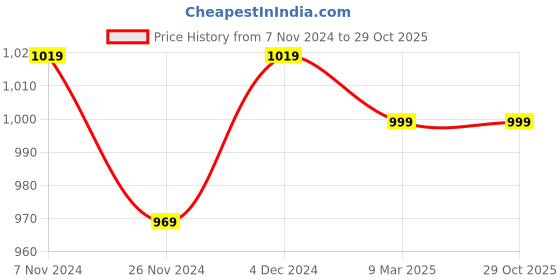 tatacliq.com Satrani Black & Pink Silk Woven Saree With Unstitched Blouse satrani Price History Graph from 7 Nov 2024 to 29 Oct 2025