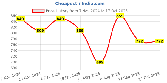 tatacliq.com Satrani Black & Red Floral Print Saree With Unstitched Blouse satrani Price History Graph from 7 Nov 2024 to 15 Oct 2025