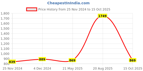 tatacliq.com Satrani Black & Red Geometric Print Saree With Unstitched Blouse satrani Price History Graph from 25 Nov 2024 to 15 Oct 2025