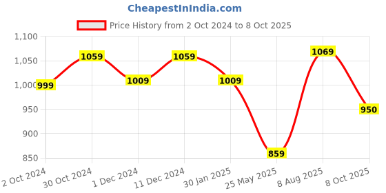 tatacliq.com Satrani Black & Red Plain Saree With Unstitched Blouse satrani Price History Graph from 2 Oct 2024 to 8 Oct 2025