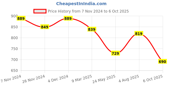 tatacliq.com Satrani Black & Rust Woven Saree With Unstitched Blouse satrani Price History Graph from 7 Nov 2024 to 6 Oct 2025