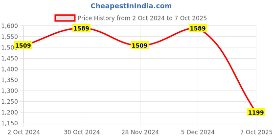 tatacliq.com Satrani Black & Silver Embellished Saree With Unstitched Blouse satrani Price History Graph from 2 Oct 2024 to 7 Oct 2025