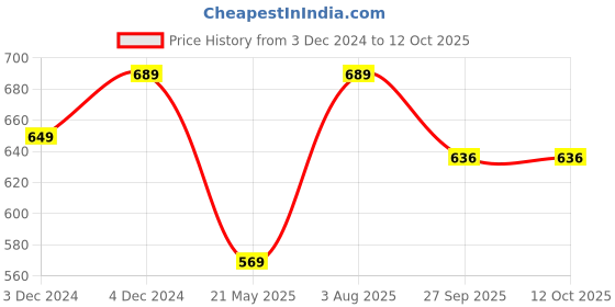 tatacliq.com Satrani Black & White Printed Saree With Unstitched Blouse satrani Price History Graph from 3 Dec 2024 to 12 Oct 2025