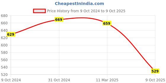 tatacliq.com Satrani Black Bandhani Print Saree With Unstitched Blouse satrani Price History Graph from 9 Oct 2024 to 9 Oct 2025