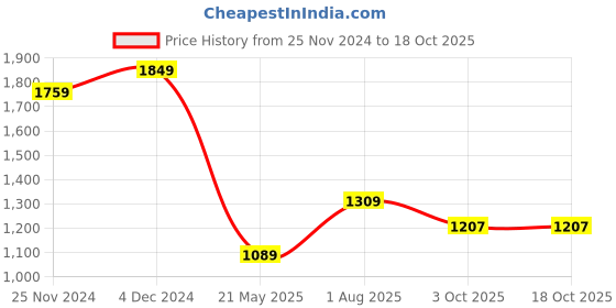 tatacliq.com Satrani Black Bandhani Print Saree With Unstitched Blouse satrani Price History Graph from 25 Nov 2024 to 18 Oct 2025
