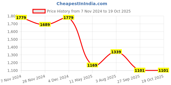 tatacliq.com Satrani Black Bandhani Saree With Unstitched Blouse satrani Price History Graph from 7 Nov 2024 to 18 Oct 2025