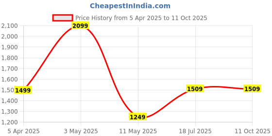 tatacliq.com Satrani Black Chiffon Embroidered Saree With Unstitched Blouse satrani Price History Graph from 5 Apr 2025 to 10 Oct 2025