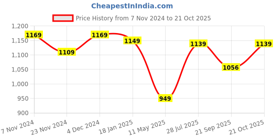 tatacliq.com Satrani Black Cotton Printed Saree With Unstitched Blouse satrani Price History Graph from 7 Nov 2024 to 21 Oct 2025